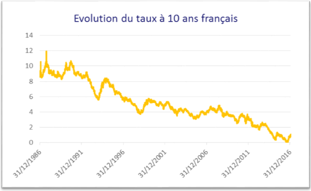 taux a 10 ans